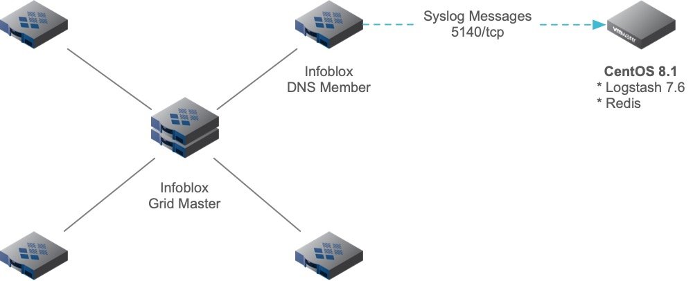 Diagram of DNS Stats Collection