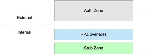 Public zone using stub with RPZ Override