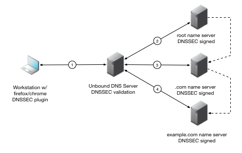End to End DNSSEC using Unbound